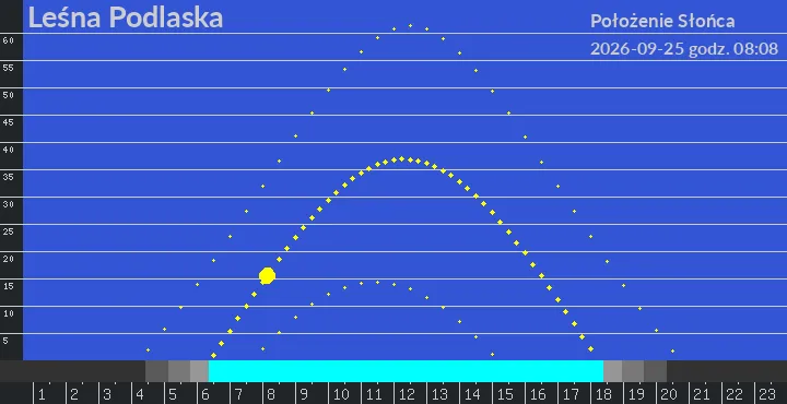 Leśna Podlaska - położenie słońca 25-09-2026 godz. 08:08