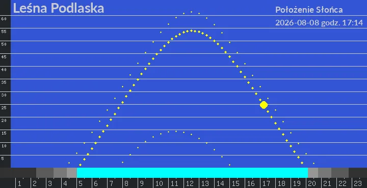 Leśna Podlaska - położenie słońca 08-08-2026 godz. 17:14
