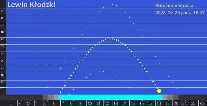 Lewin Kłodzki - położenie słońca 24-09-2026 godz. 18:27