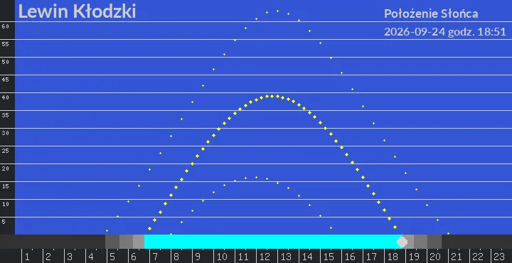 Lewin Kłodzki - położenie słońca 24-09-2026 godz. 18:51