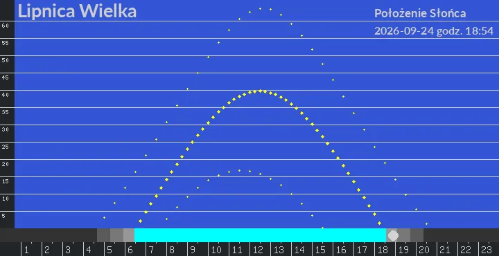 Lipnica Wielka - położenie słońca 24-09-2026 godz. 18:54