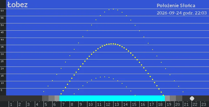 Łobez - położenie słońca 24-09-2026 godz. 22:03