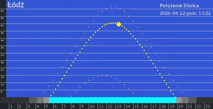 Łódź - położenie słońca 22-04-2026 godz. 13:22