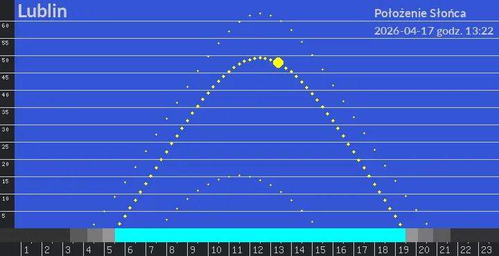 Lublin - położenie słońca 17-04-2026 godz. 13:22