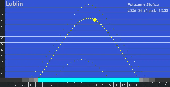 Lublin - położenie słońca 21-04-2026 godz. 13:23