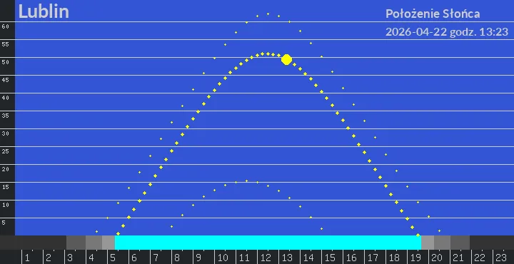 Lublin - położenie słońca 22-04-2026 godz. 13:23