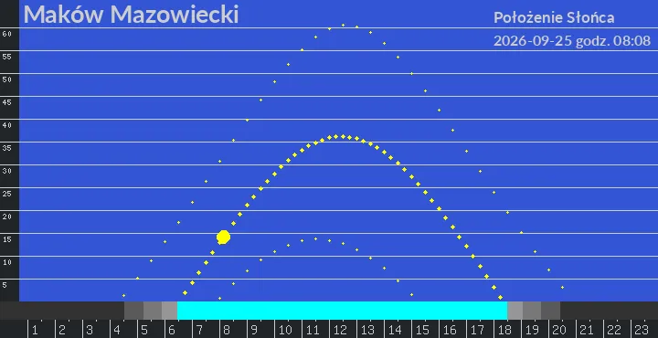 Maków Mazowiecki - położenie słońca 25-09-2026 godz. 08:08