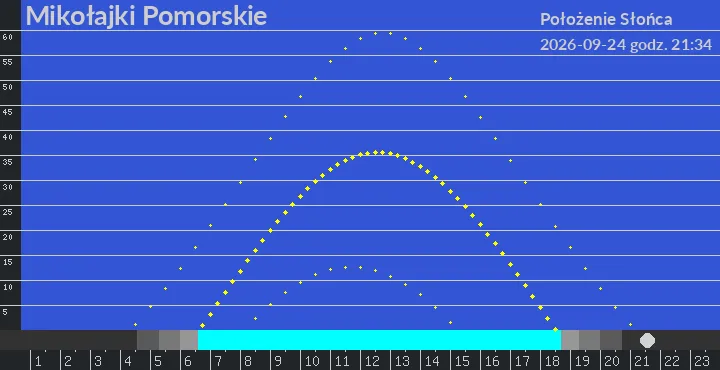 Mikołajki Pomorskie - położenie słońca 24-09-2026 godz. 21:34