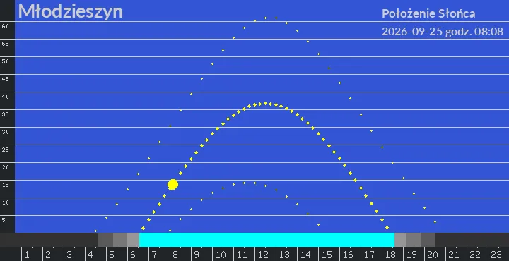 Młodzieszyn - położenie słońca 25-09-2026 godz. 08:08