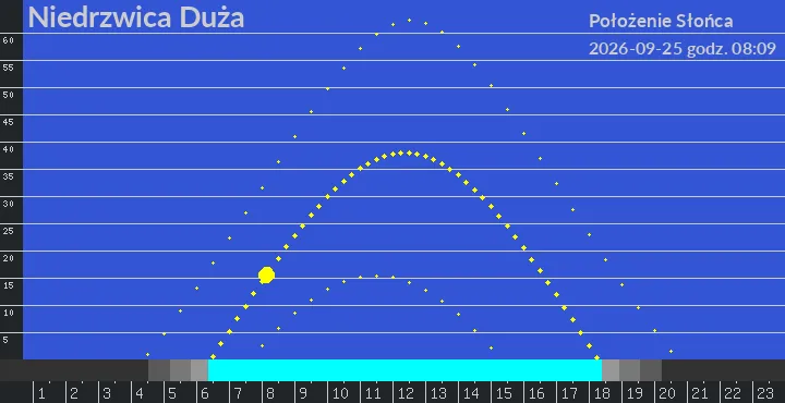 Niedrzwica Duża - położenie słońca 25-09-2026 godz. 08:09