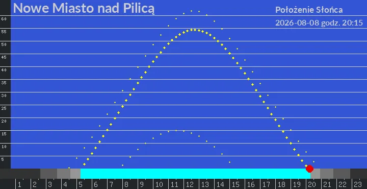 Nowe Miasto nad Pilicą - położenie słońca 08-08-2026 godz. 20:15