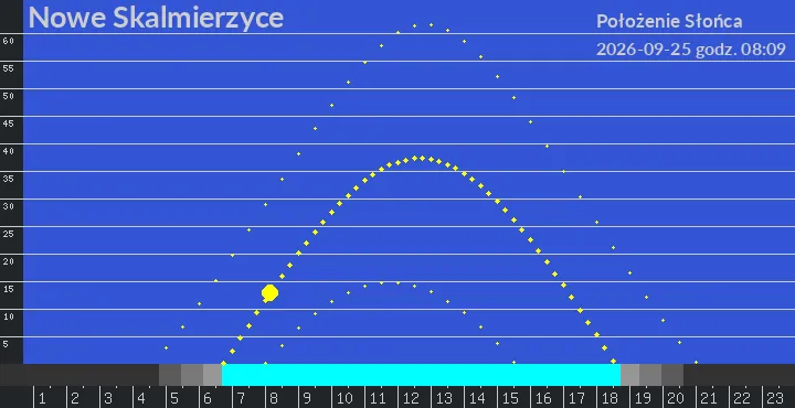 Nowe Skalmierzyce - położenie słońca 25-09-2026 godz. 08:09