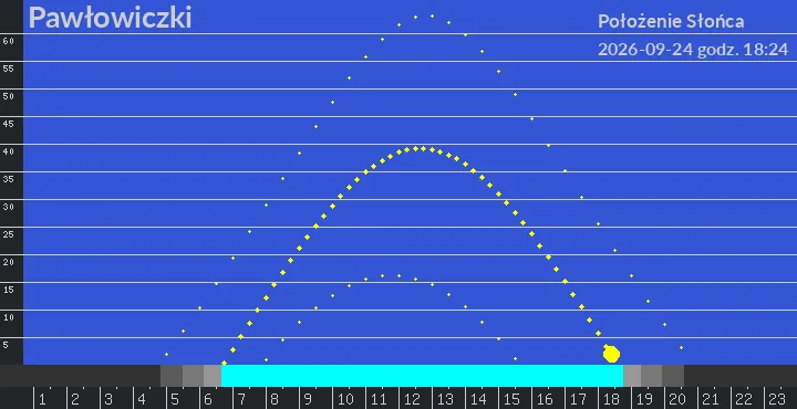 Pawłowiczki - położenie słońca 24-09-2026 godz. 18:24
