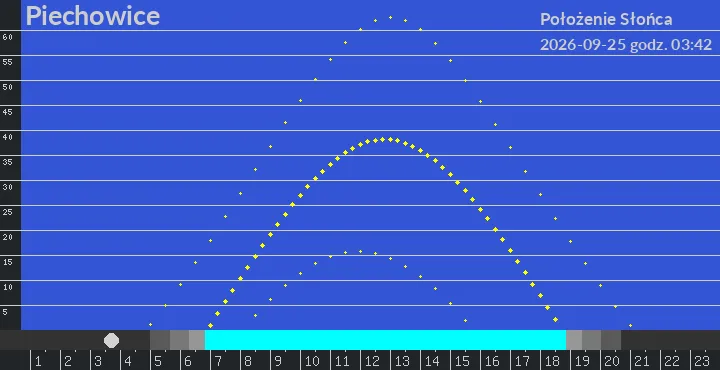 Piechowice - położenie słońca 25-09-2026 godz. 03:42