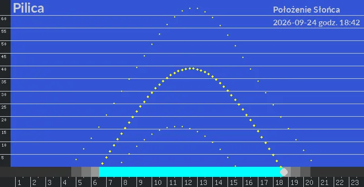 Pilica - położenie słońca 24-09-2026 godz. 18:42