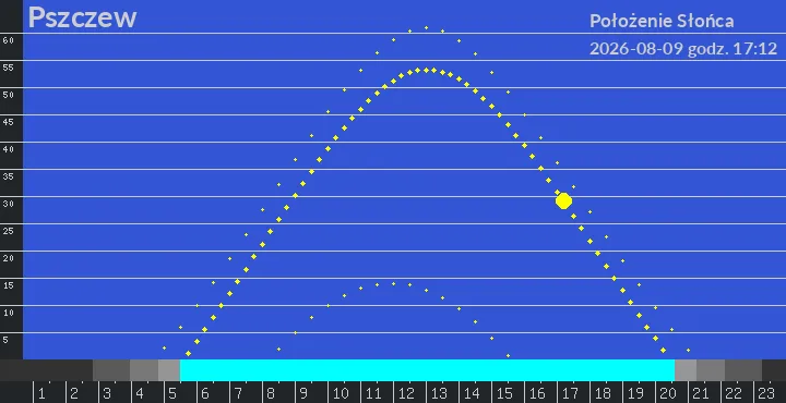 Pszczew - położenie słońca 09-08-2026 godz. 17:12