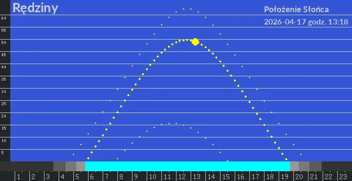 Rędziny - położenie słońca 17-04-2026 godz. 13:18