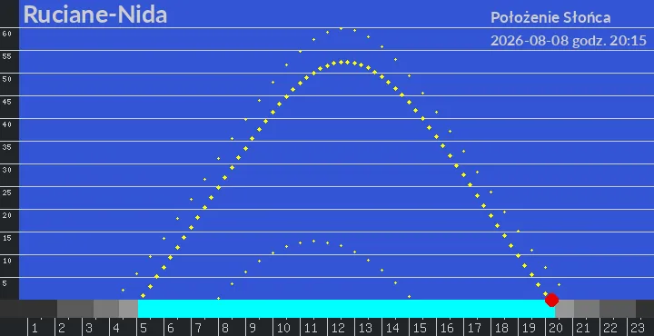 Ruciane-Nida - położenie słońca 08-08-2026 godz. 20:15