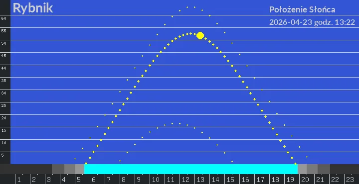 Rybnik - położenie słońca 23-04-2026 godz. 13:22