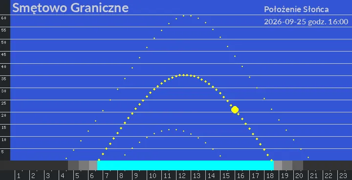 Smętowo Graniczne - położenie słońca 25-09-2026 godz. 16:00