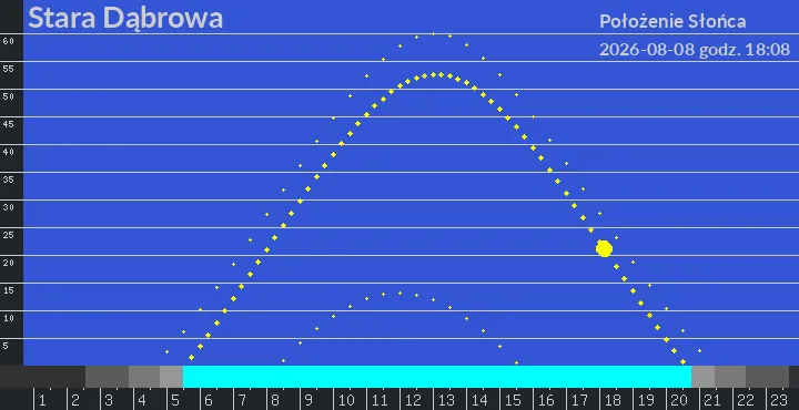 Stara Dąbrowa - położenie słońca 08-08-2026 godz. 18:08