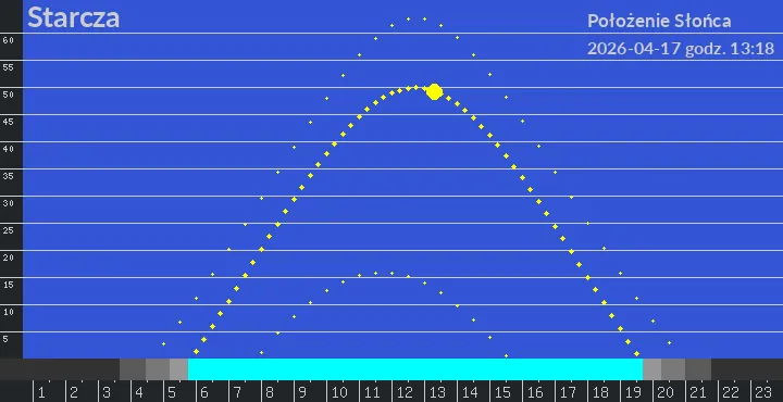 Starcza - położenie słońca 17-04-2026 godz. 13:18