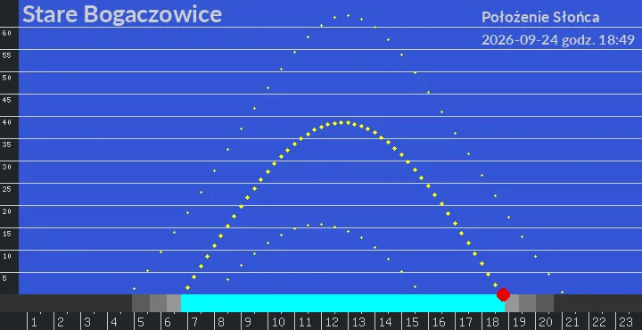 Stare Bogaczowice - położenie słońca 24-09-2026 godz. 18:49