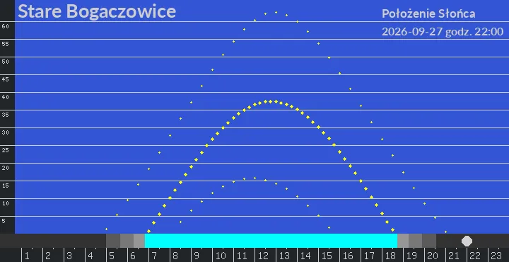 Stare Bogaczowice - położenie słońca 27-09-2026 godz. 22:00
