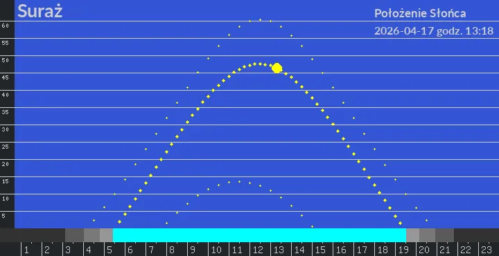 Suraż - położenie słońca 17-04-2026 godz. 13:18