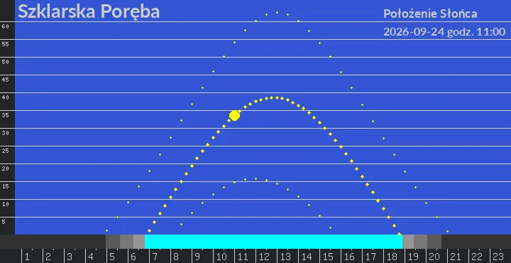 Szklarska Poręba - położenie słońca 24-09-2026 godz. 11:00