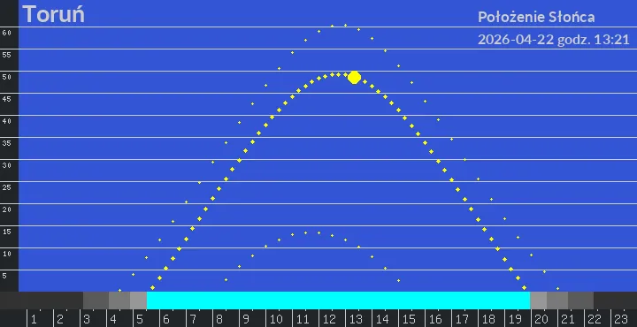 Toruń - położenie słońca 22-04-2026 godz. 13:21