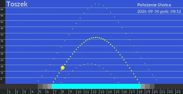 Toszek - położenie słońca 30-09-2026 godz. 08:12