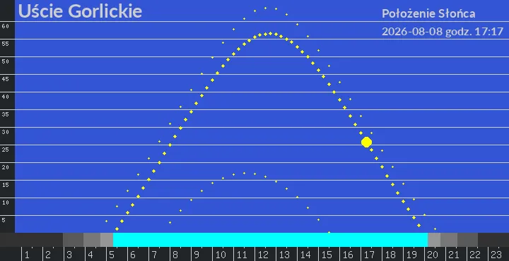 Uście Gorlickie - położenie słońca 08-08-2026 godz. 17:17