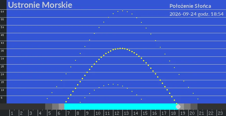 Ustronie Morskie - położenie słońca 24-09-2026 godz. 18:54