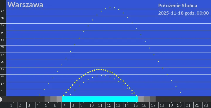 Położenie Słońca teraz w Warszawie