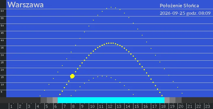 Warszawa - położenie słońca 25-09-2026 godz. 08:09