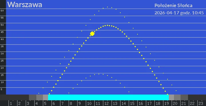 Położenie Słońca teraz w Warszawie