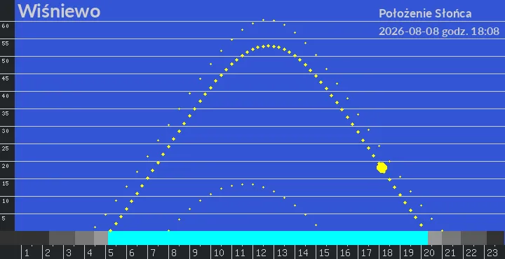 Wiśniewo - położenie słońca 08-08-2026 godz. 18:08