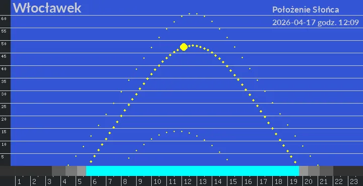 Włocławek - położenie słońca 17-04-2026 godz. 12:09