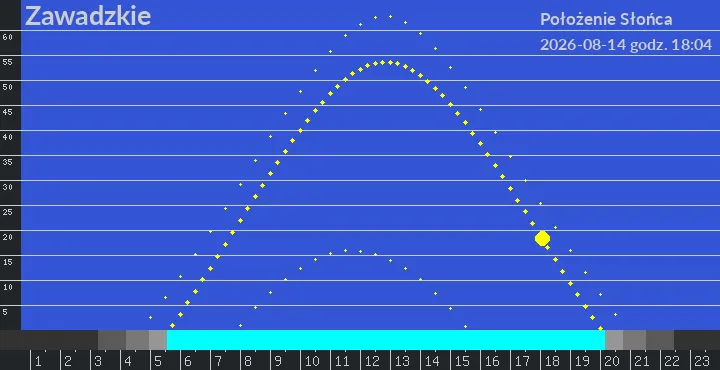 Zawadzkie - położenie słońca 14-08-2026 godz. 18:04