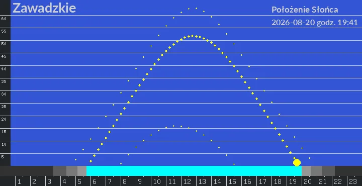 Zawadzkie - położenie słońca 20-08-2026 godz. 19:41