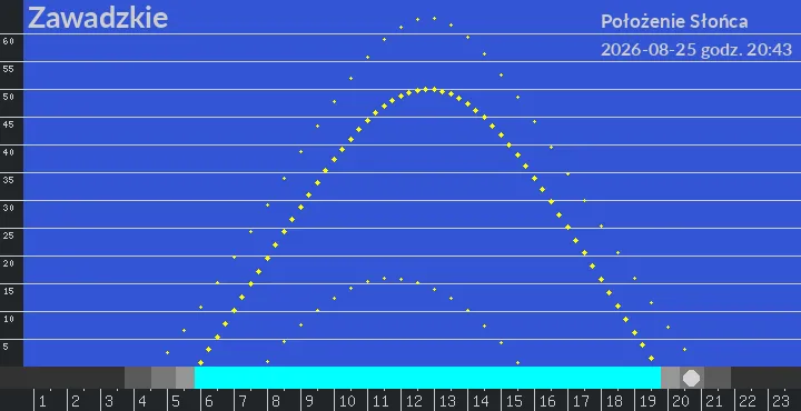 Zawadzkie - położenie słońca 25-08-2026 godz. 20:43