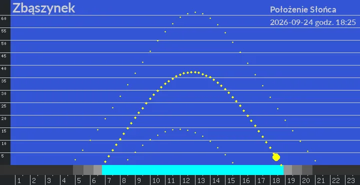 Zbąszynek - położenie słońca 24-09-2026 godz. 18:25