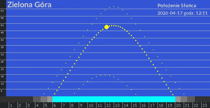 Zielona Góra - położenie słońca 17-04-2026 godz. 12:11