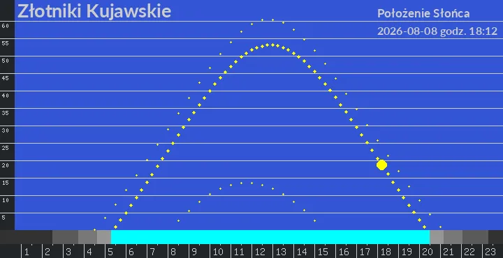 Złotniki Kujawskie - położenie słońca 08-08-2026 godz. 18:12