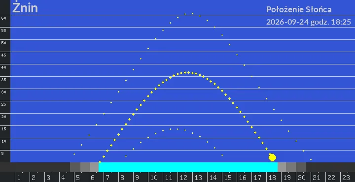 Żnin - położenie słońca 24-09-2026 godz. 18:25
