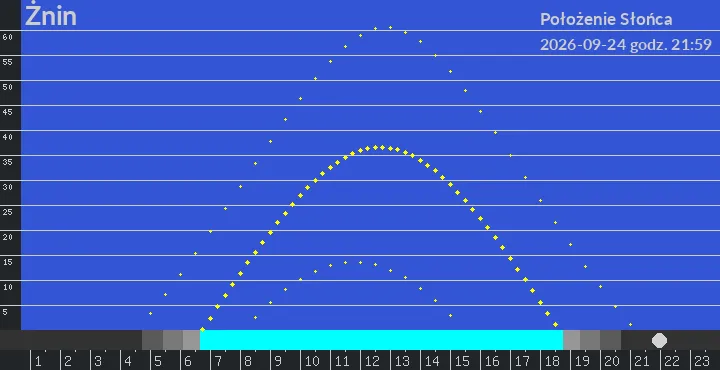 Żnin - położenie słońca 24-09-2026 godz. 21:59